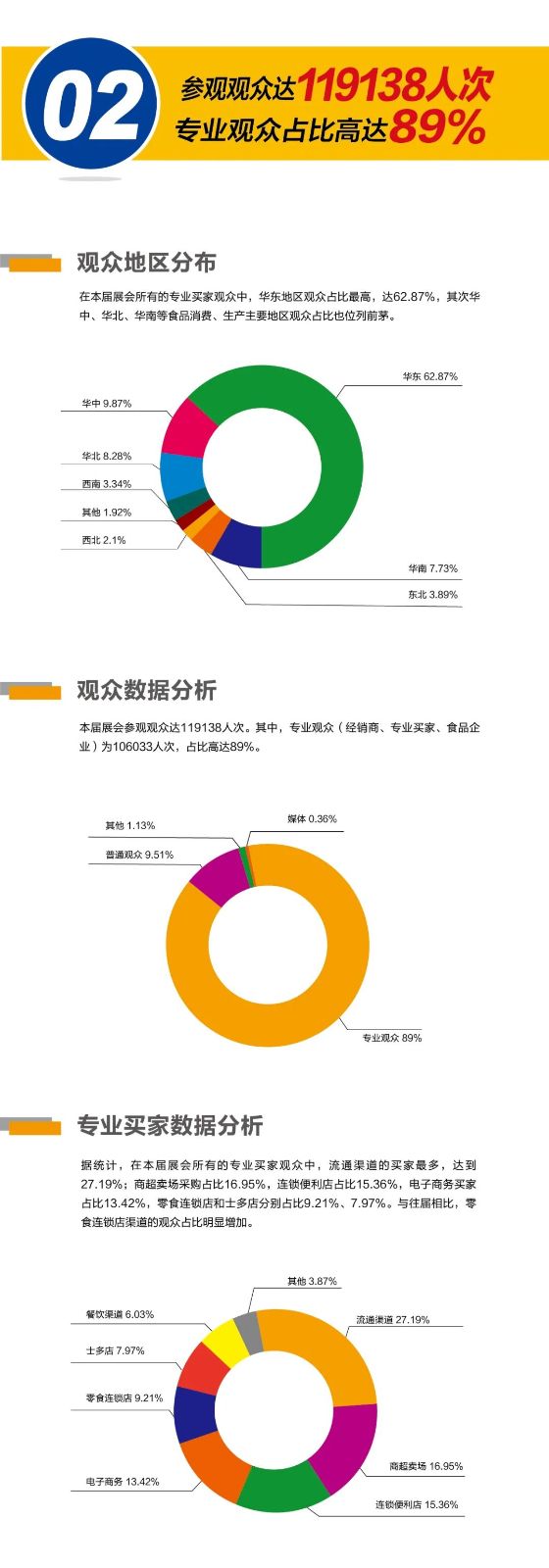 2023上海秋季全食展暨中冰展展后报告，买家画像图表数据为您呈现