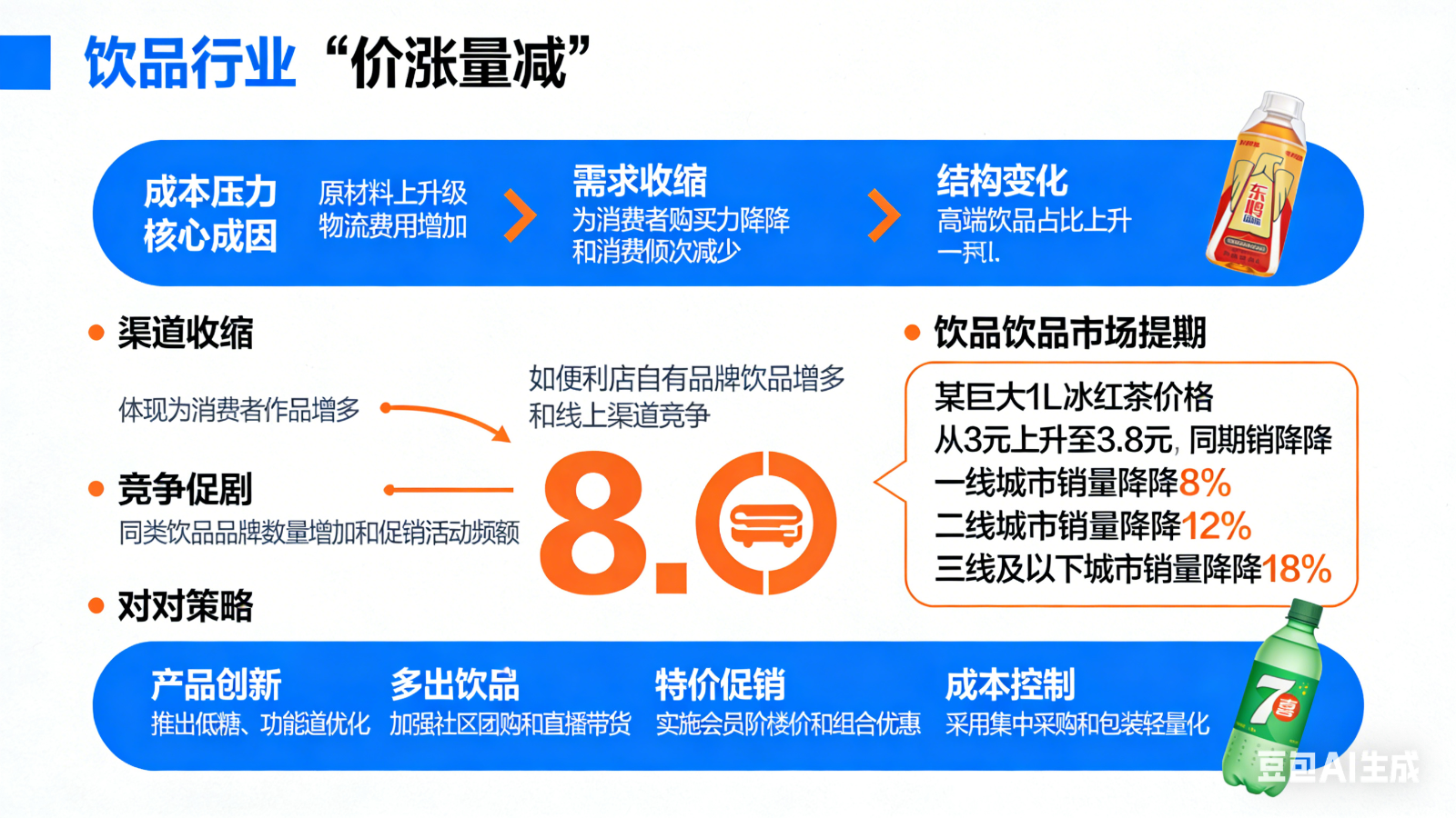 面对现在饮品价格增长，销售量却减少的现状怎么看？